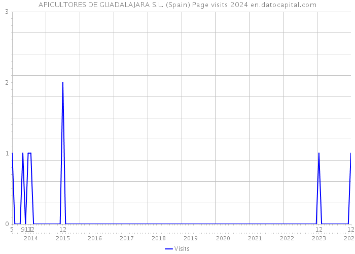 APICULTORES DE GUADALAJARA S.L. (Spain) Page visits 2024 