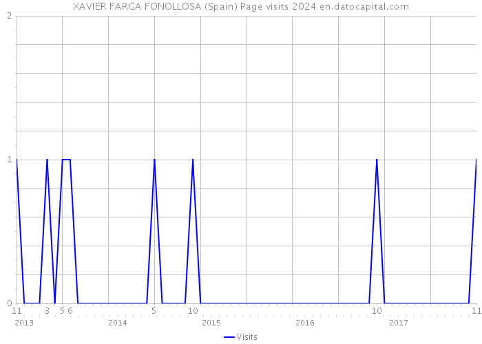 XAVIER FARGA FONOLLOSA (Spain) Page visits 2024 