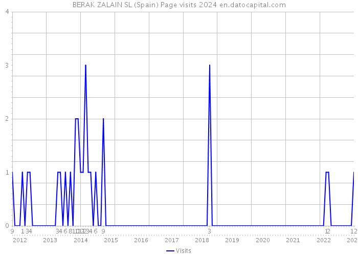 BERAK ZALAIN SL (Spain) Page visits 2024 