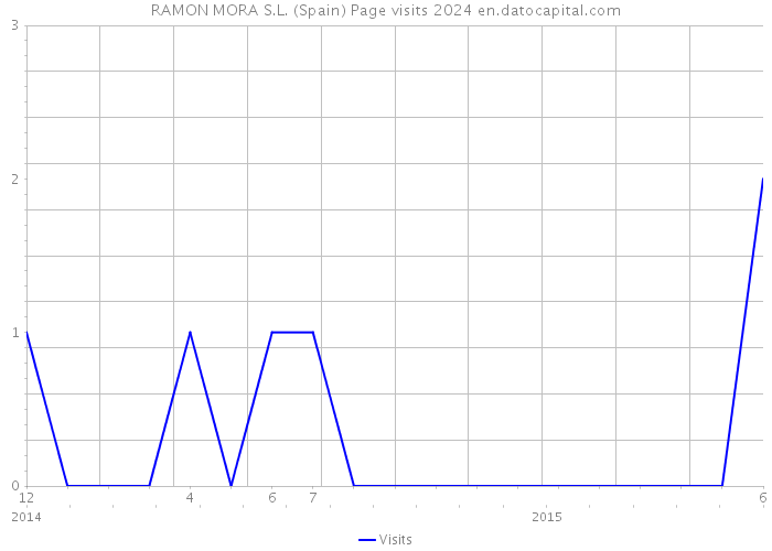 RAMON MORA S.L. (Spain) Page visits 2024 