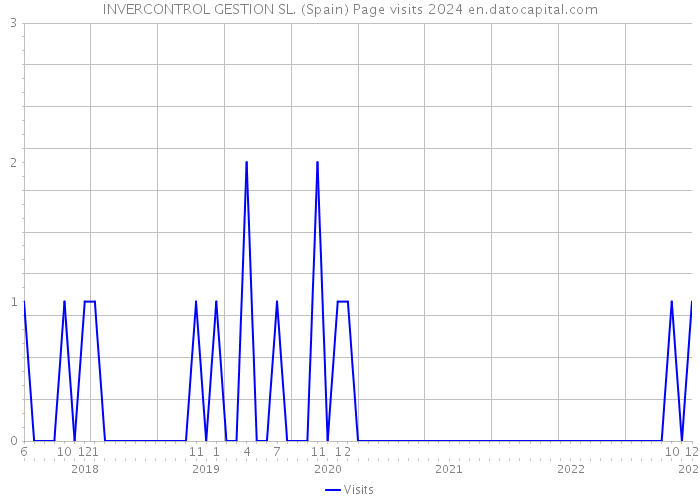 INVERCONTROL GESTION SL. (Spain) Page visits 2024 