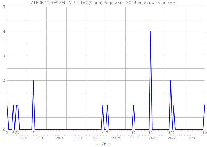 ALFREDO RESMELLA PULIDO (Spain) Page visits 2024 