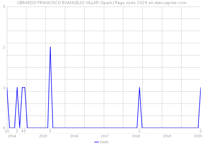 GERARDO FRANCISCO EVANGELIO VILLAR (Spain) Page visits 2024 