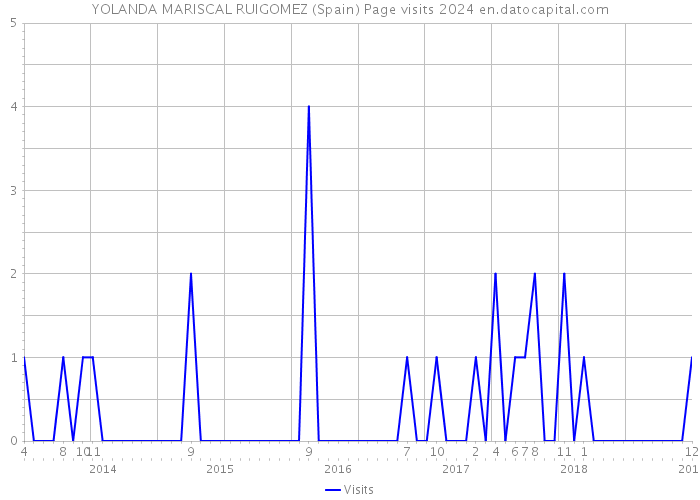 YOLANDA MARISCAL RUIGOMEZ (Spain) Page visits 2024 