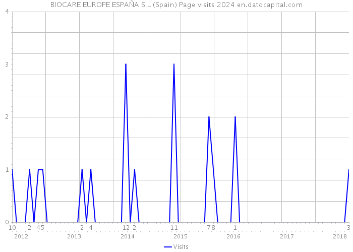 BIOCARE EUROPE ESPAÑA S L (Spain) Page visits 2024 