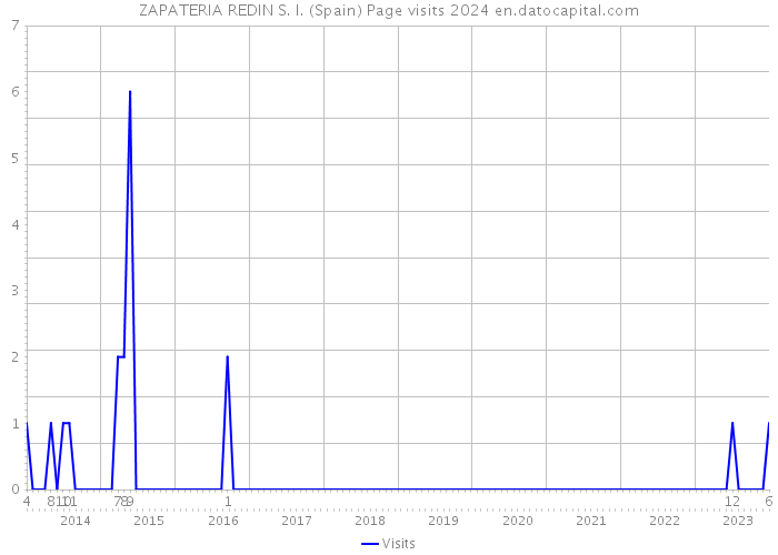 ZAPATERIA REDIN S. I. (Spain) Page visits 2024 