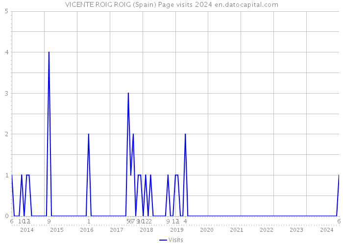 VICENTE ROIG ROIG (Spain) Page visits 2024 