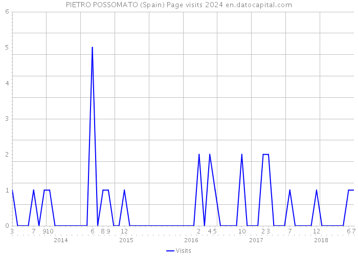PIETRO POSSOMATO (Spain) Page visits 2024 