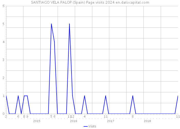 SANTIAGO VELA PALOP (Spain) Page visits 2024 