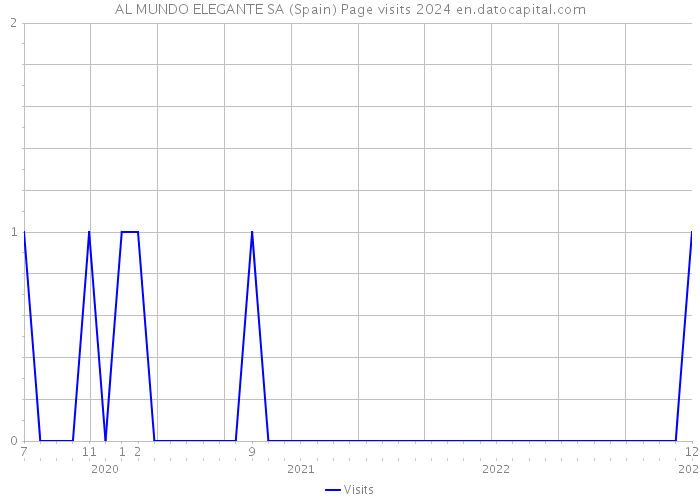 AL MUNDO ELEGANTE SA (Spain) Page visits 2024 