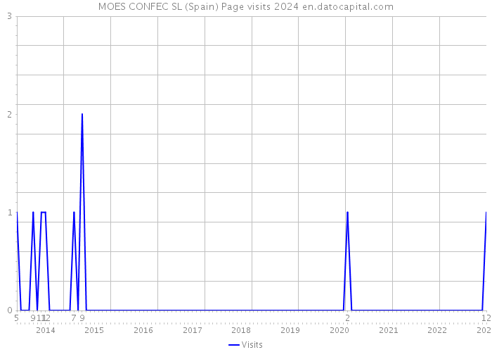 MOES CONFEC SL (Spain) Page visits 2024 