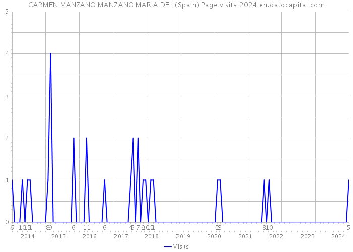 CARMEN MANZANO MANZANO MARIA DEL (Spain) Page visits 2024 