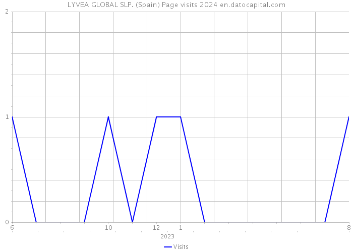 LYVEA GLOBAL SLP. (Spain) Page visits 2024 