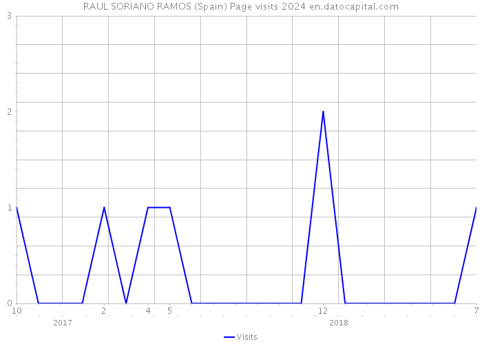 RAUL SORIANO RAMOS (Spain) Page visits 2024 