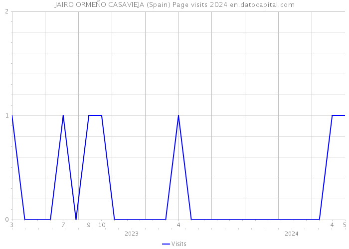 JAIRO ORMEÑO CASAVIEJA (Spain) Page visits 2024 
