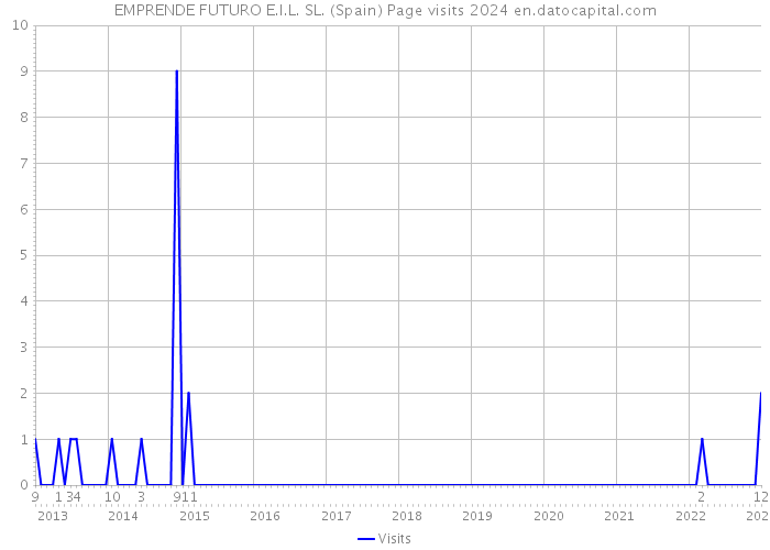 EMPRENDE FUTURO E.I.L. SL. (Spain) Page visits 2024 