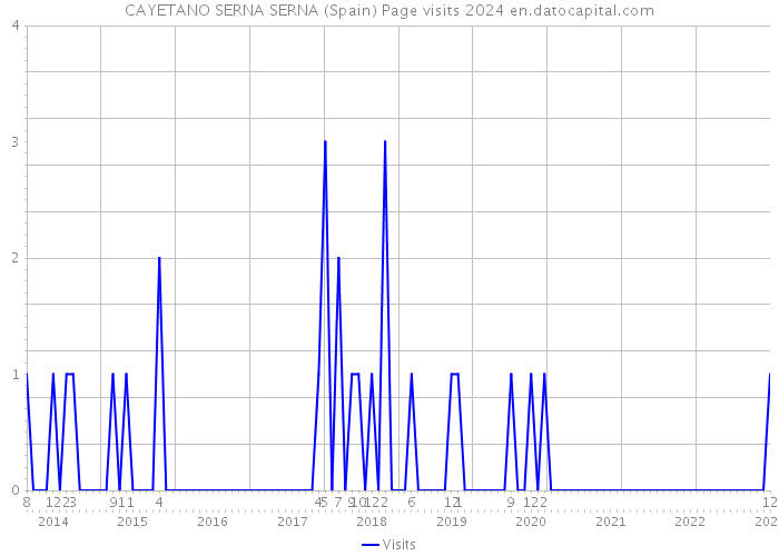 CAYETANO SERNA SERNA (Spain) Page visits 2024 