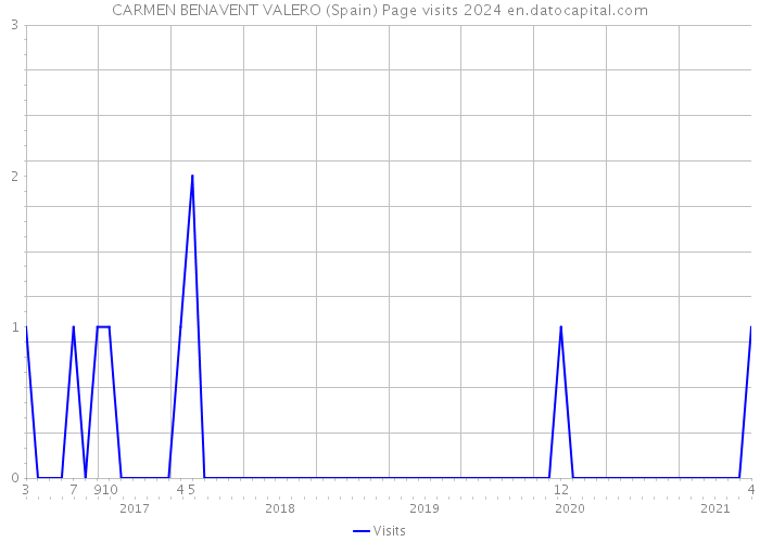 CARMEN BENAVENT VALERO (Spain) Page visits 2024 