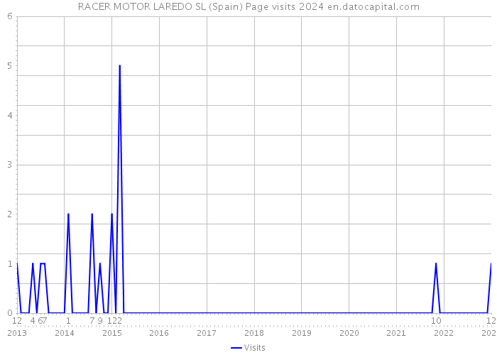 RACER MOTOR LAREDO SL (Spain) Page visits 2024 