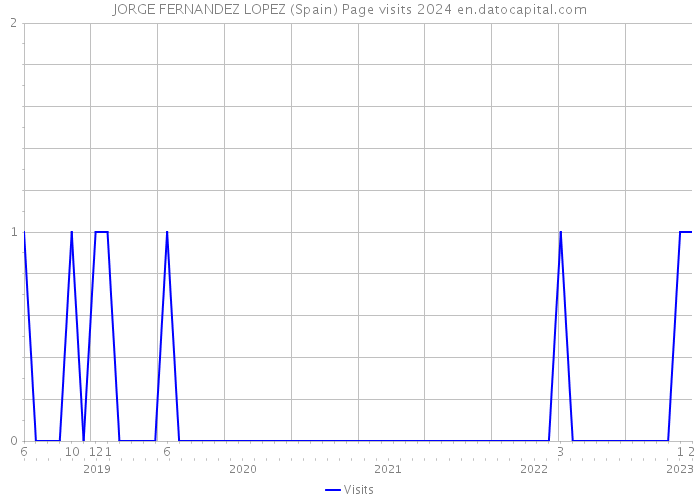 JORGE FERNANDEZ LOPEZ (Spain) Page visits 2024 