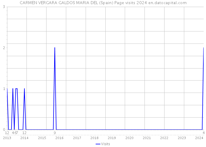 CARMEN VERGARA GALDOS MARIA DEL (Spain) Page visits 2024 