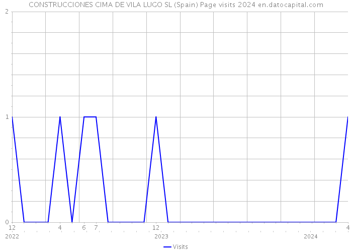 CONSTRUCCIONES CIMA DE VILA LUGO SL (Spain) Page visits 2024 