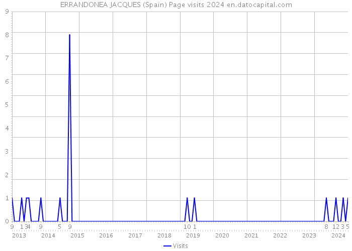 ERRANDONEA JACQUES (Spain) Page visits 2024 