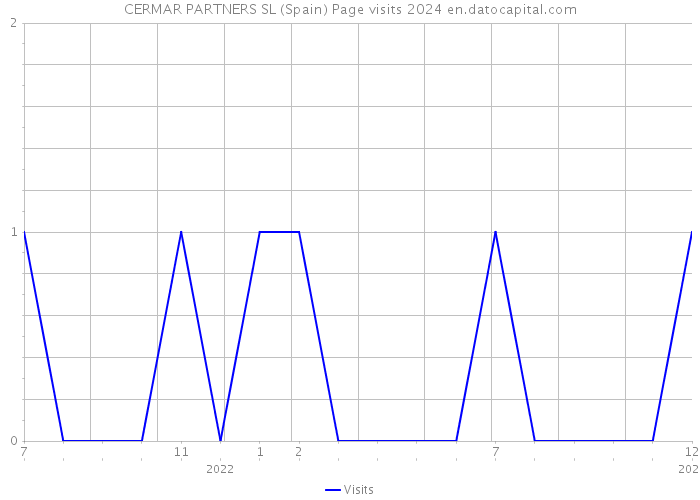 CERMAR PARTNERS SL (Spain) Page visits 2024 