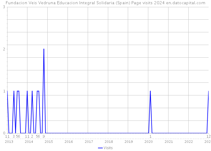 Fundacion Veis Vedruna Educacion Integral Solidaria (Spain) Page visits 2024 