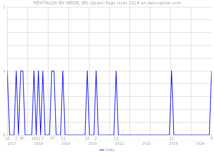 REVITALIZA EN VERDE, SRL (Spain) Page visits 2024 