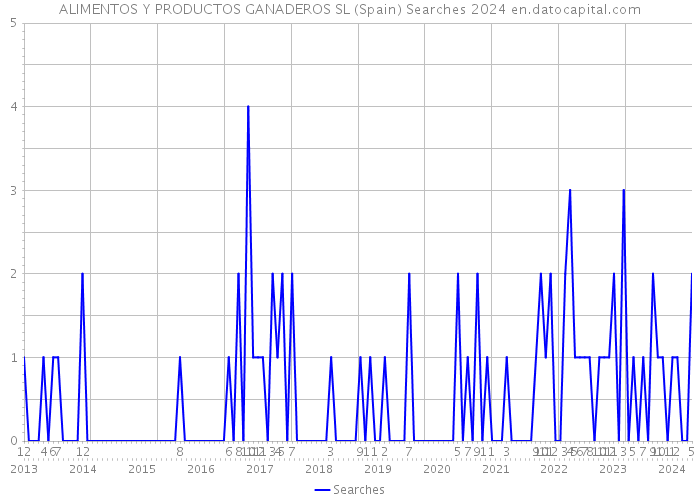 ALIMENTOS Y PRODUCTOS GANADEROS SL (Spain) Searches 2024 