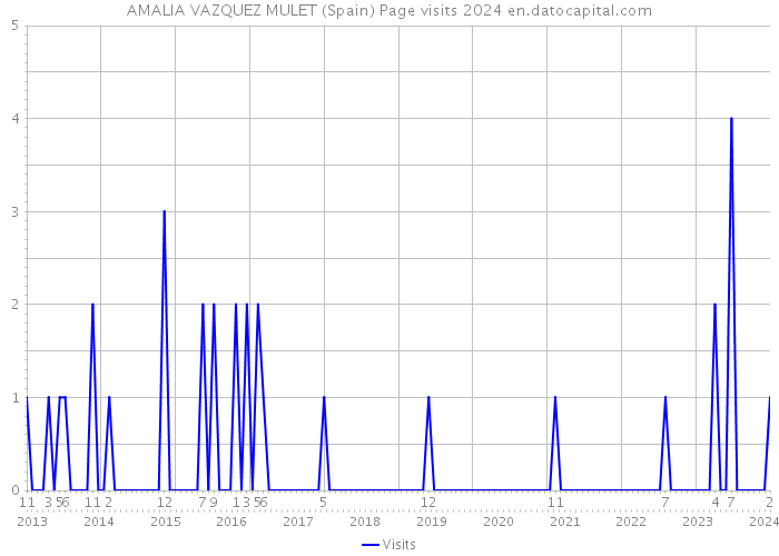 AMALIA VAZQUEZ MULET (Spain) Page visits 2024 