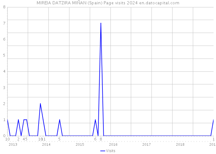 MIREIA DATZIRA MIÑAN (Spain) Page visits 2024 