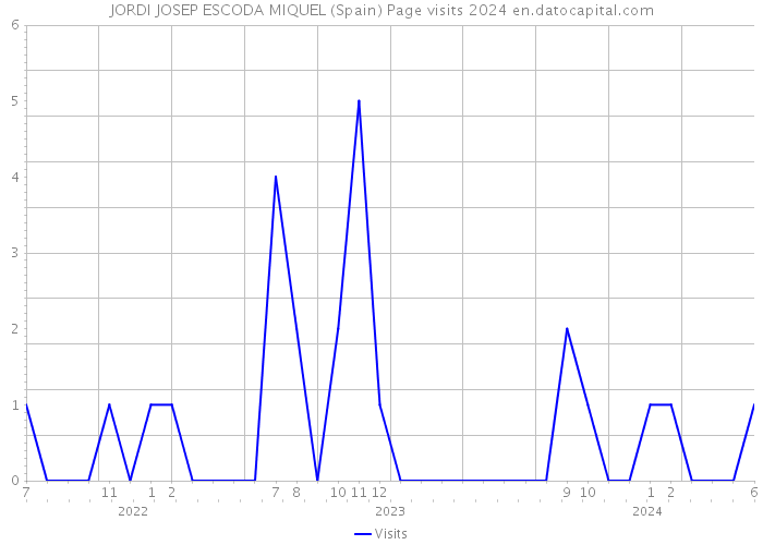 JORDI JOSEP ESCODA MIQUEL (Spain) Page visits 2024 