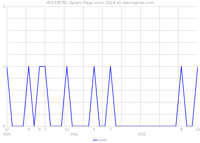 IRIS KEITEL (Spain) Page visits 2024 