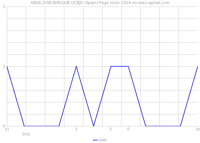 ABAD JOSE ENRIQUE OCEJO (Spain) Page visits 2024 