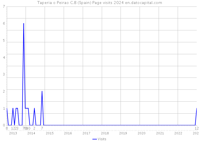 Taperia o Peirao C.B (Spain) Page visits 2024 
