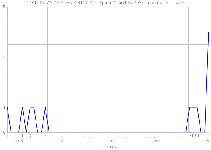 CONTRATAS DA SILVA Y SILVA S.L. (Spain) Searches 2024 