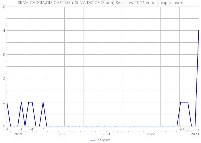 SILVA GARCIA,DIZ CASTRO Y SILVA DIZ CB (Spain) Searches 2024 