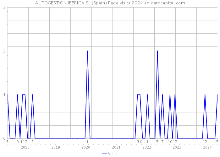 AUTOGESTION IBERICA SL (Spain) Page visits 2024 