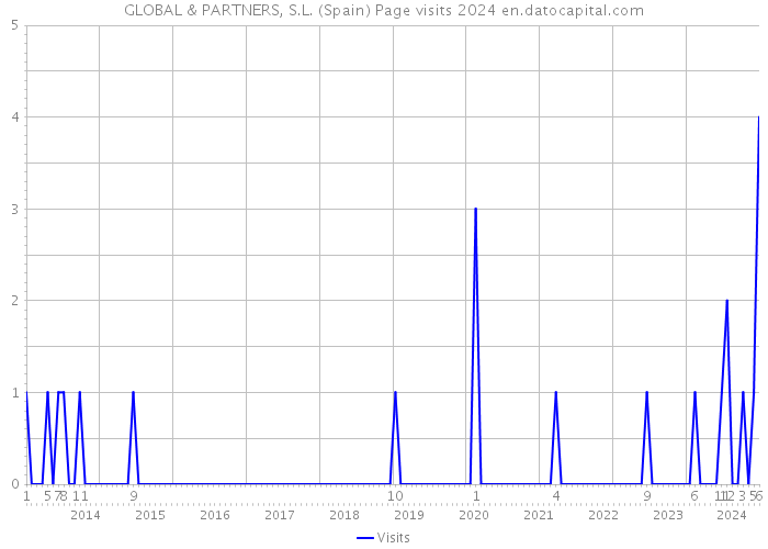 GLOBAL & PARTNERS, S.L. (Spain) Page visits 2024 