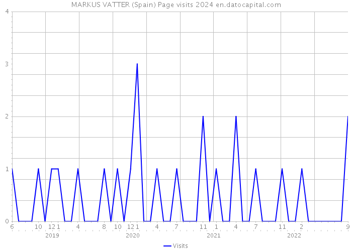 MARKUS VATTER (Spain) Page visits 2024 