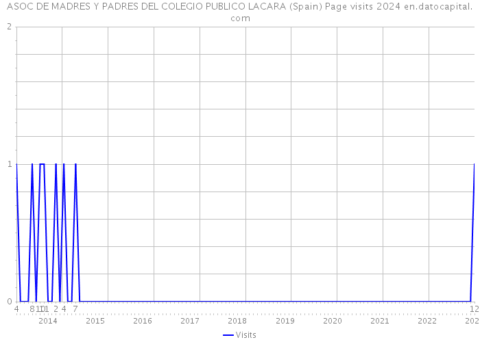 ASOC DE MADRES Y PADRES DEL COLEGIO PUBLICO LACARA (Spain) Page visits 2024 