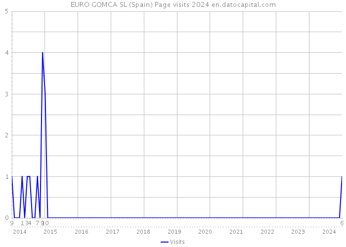 EURO GOMCA SL (Spain) Page visits 2024 
