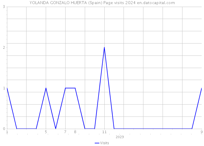 YOLANDA GONZALO HUERTA (Spain) Page visits 2024 