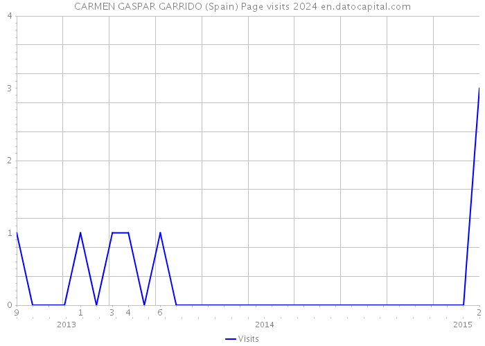 CARMEN GASPAR GARRIDO (Spain) Page visits 2024 