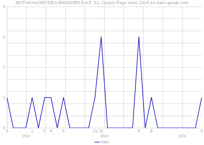 MUTUAVALORS DELS ENGINYERS E.A.F. S.L. (Spain) Page visits 2024 