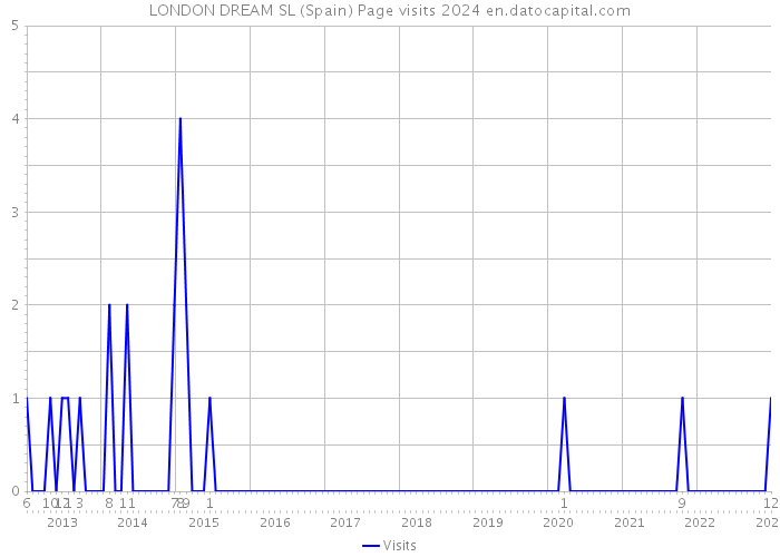LONDON DREAM SL (Spain) Page visits 2024 