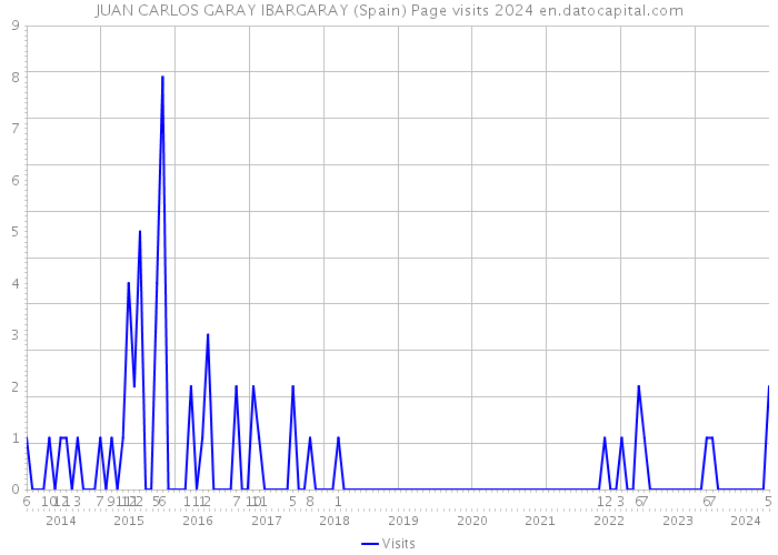 JUAN CARLOS GARAY IBARGARAY (Spain) Page visits 2024 