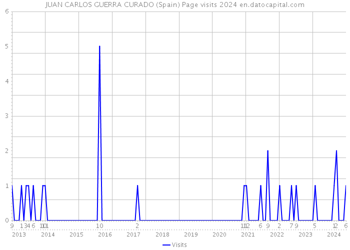 JUAN CARLOS GUERRA CURADO (Spain) Page visits 2024 